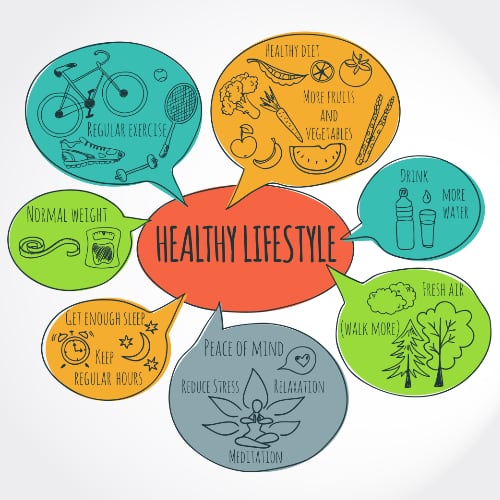 a depiction of a healthy lifstyle including regular exercise, healthy diet, more water, enough sleep, normal weight, peace of mind, fresh air