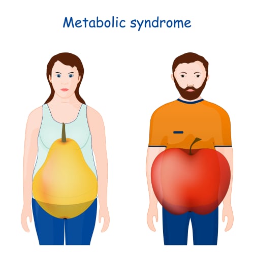 an image of a man with apple-shaped belly and women with pear-shaped belly indicative of metabolic syndrome