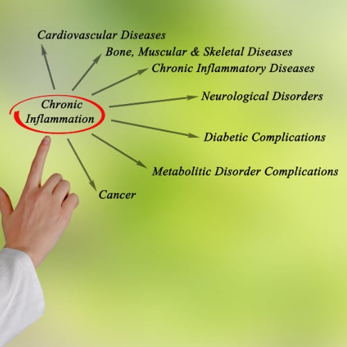 a hand pointing to the words chronic inflammation depicting outcomes of cardiovascular disease, bone, muscular and skeletal disease, neurological disorders, diabetic complications, metabolic disorder complications, and cancer